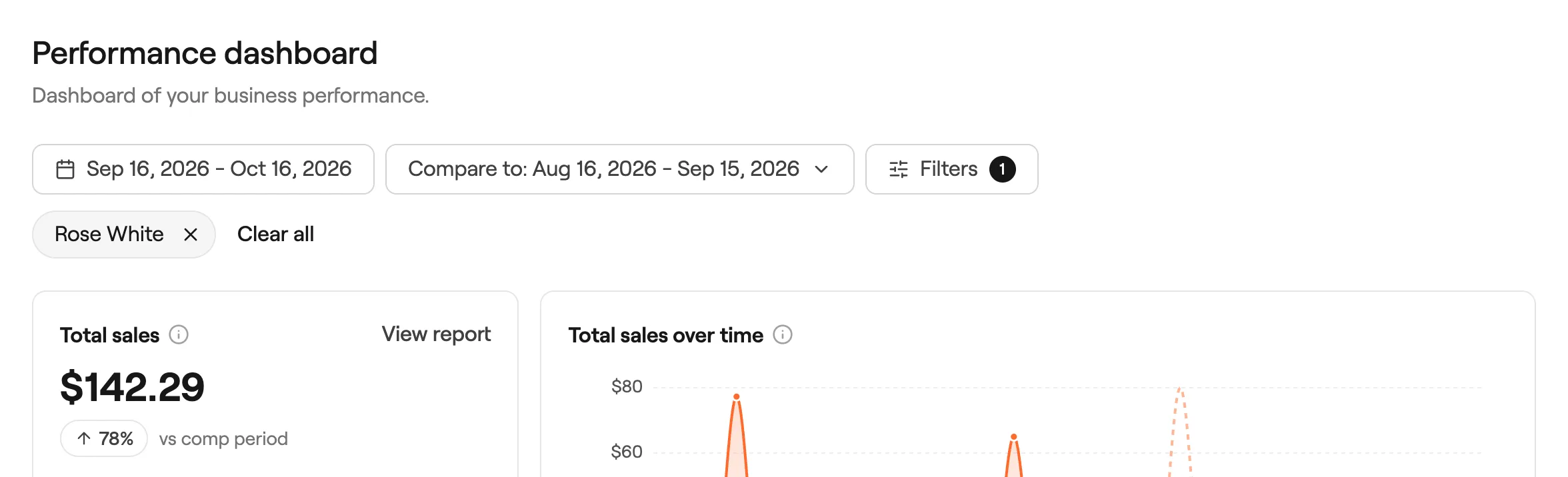 Applied team member filter shown above the dashboard with Clear all