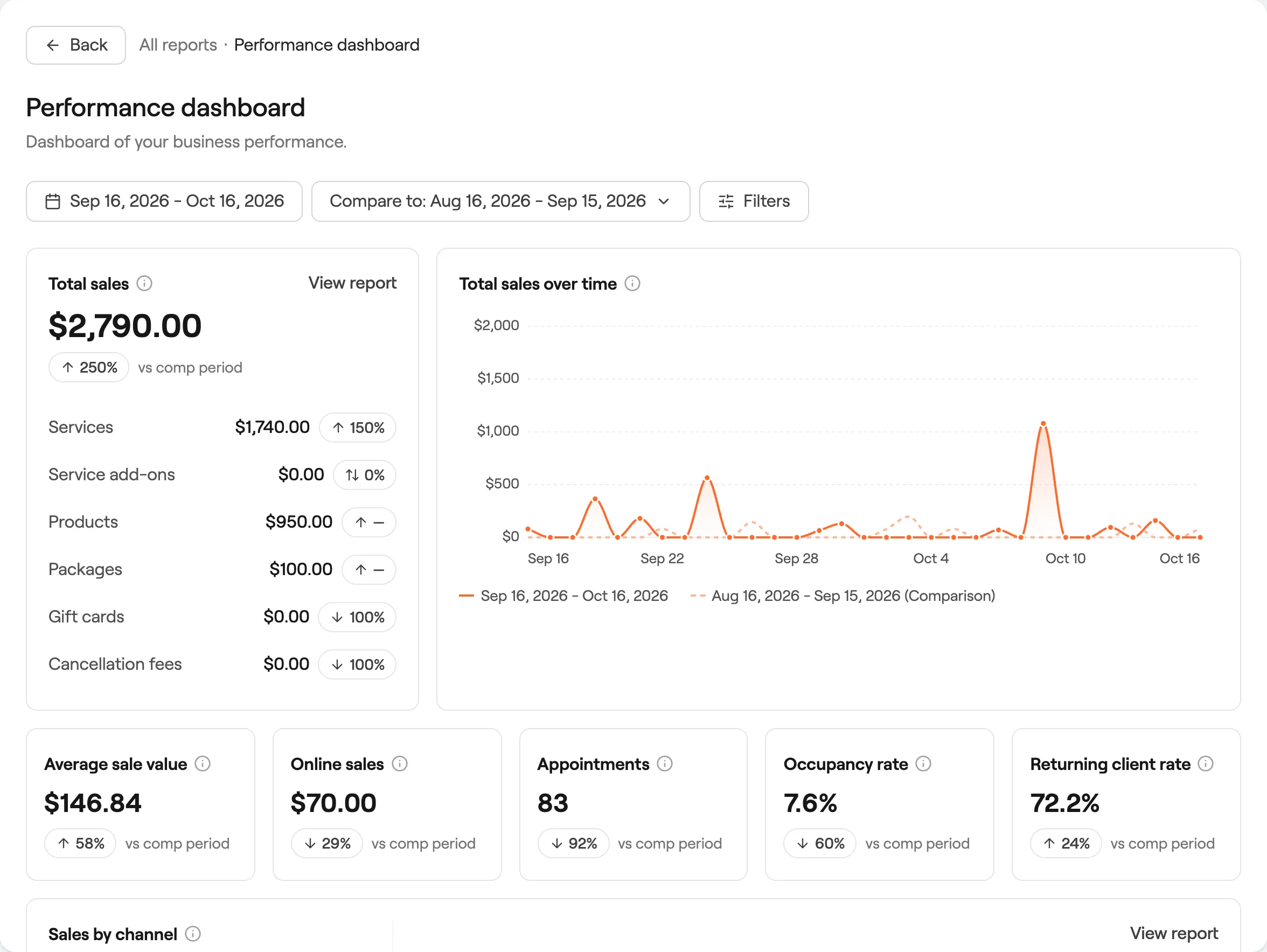 Performance dashboard with total sales, a sales chart and headline figures